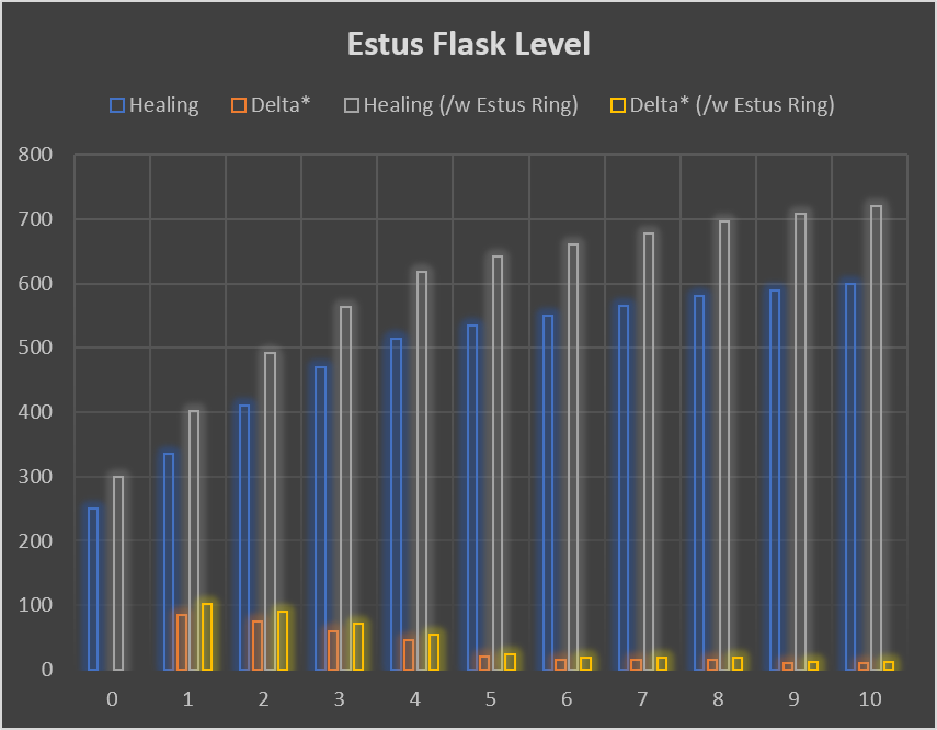 chart estus flask levels